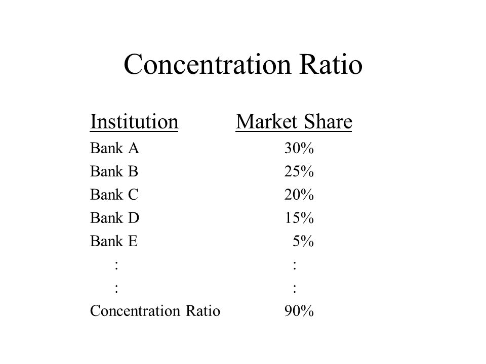Concentration Ratio InstitutionMarket Share Bank A30% Bank B25% Bank C20% Bank D15% Bank E 5% : : Concentration Ratio 90%
