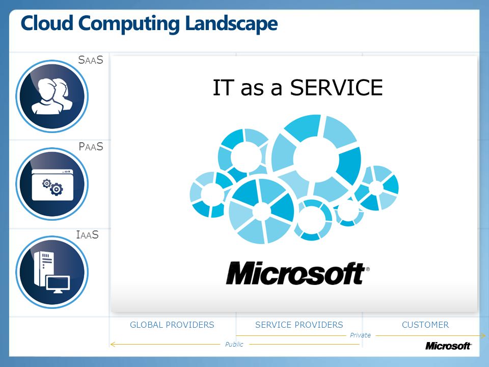 Cloud Computing Landscape SERVICE PROVIDERSGLOBAL PROVIDERS S AA S P AA S I AA S CUSTOMER Public Private IT as a SERVICE