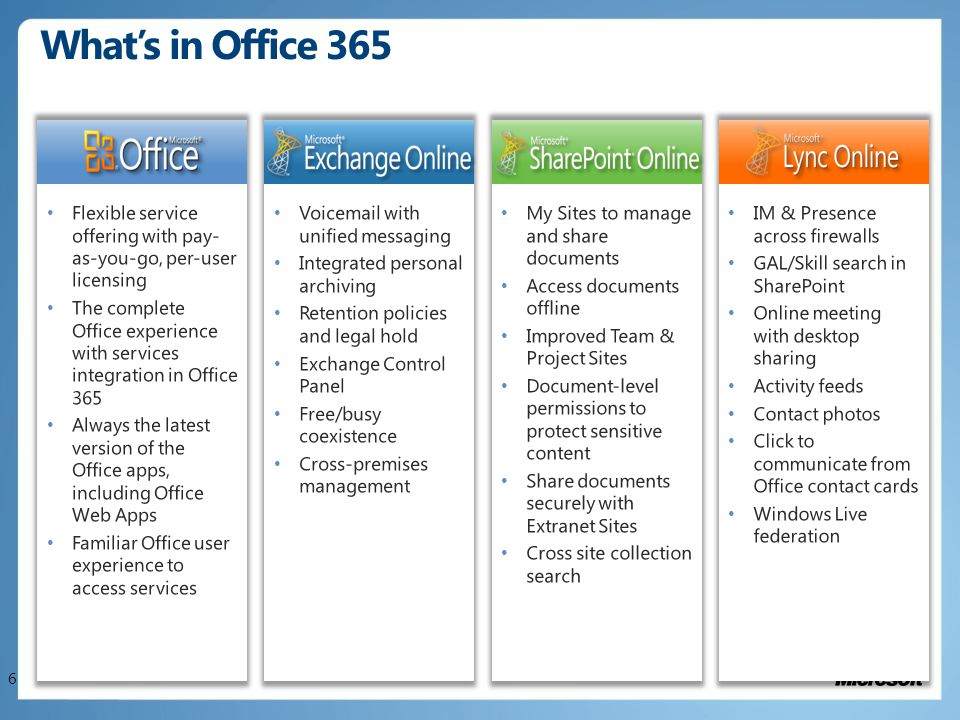 What’s in Office My Sites to manage and share documents Access documents offline Improved Team & Project Sites Document-level permissions to protect sensitive content Share documents securely with Extranet Sites Cross site collection search Flexible service offering with pay- as-you-go, per-user licensing The complete Office experience with services integration in Office 365 Always the latest version of the Office apps, including Office Web Apps Familiar Office user experience to access services Voic with unified messaging Integrated personal archiving Retention policies and legal hold Exchange Control Panel Free/busy coexistence Cross-premises management IM & Presence across firewalls GAL/Skill search in SharePoint Online meeting with desktop sharing Activity feeds Contact photos Click to communicate from Office contact cards Windows Live federation