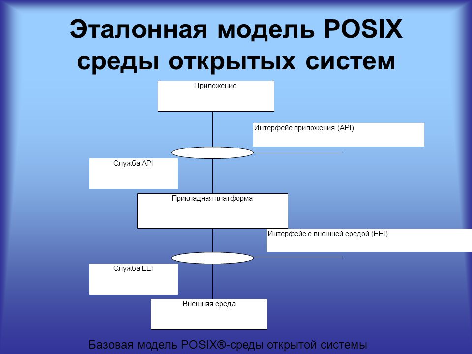 Служба среда. Эталонная модель среды открытых систем. Платформенно независимый Интерфейс POSIX. Модель POSIX. Методология открытых систем.