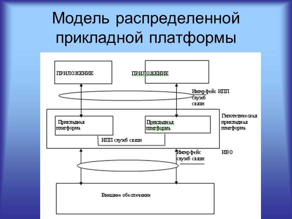 Модель распределения. Распределенная модель. Модель распределенной системы. Модели распределенных приложений.