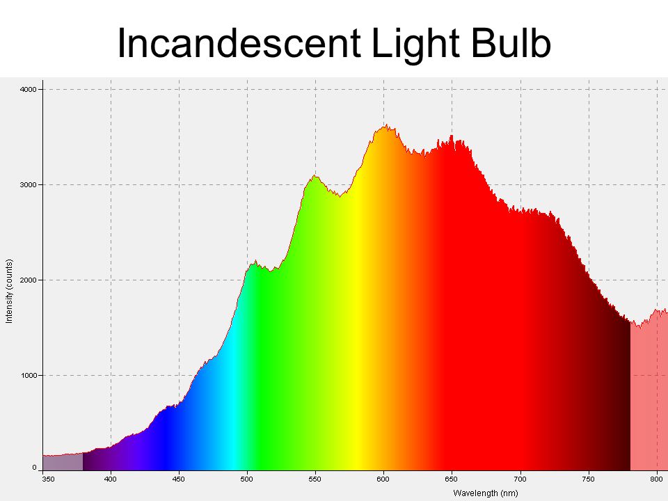 Ocean Red Tide VIS-NIR Spectrometer. Candle Flame. - ppt download