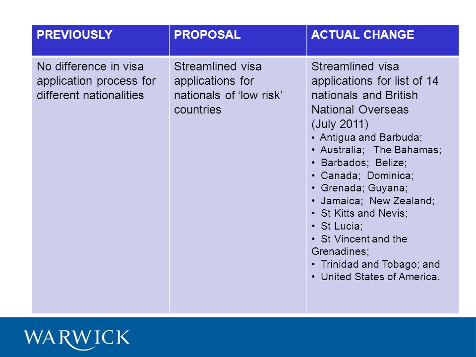 PREVIOUSLYPROPOSALACTUAL CHANGE No difference in visa application process for different nationalities Streamlined visa applications for nationals of ‘low risk’ countries Streamlined visa applications for list of 14 nationals and British National Overseas (July 2011) Antigua and Barbuda; Australia; The Bahamas; Barbados; Belize; Canada; Dominica; Grenada; Guyana; Jamaica; New Zealand; St Kitts and Nevis; St Lucia; St Vincent and the Grenadines; Trinidad and Tobago; and United States of America.