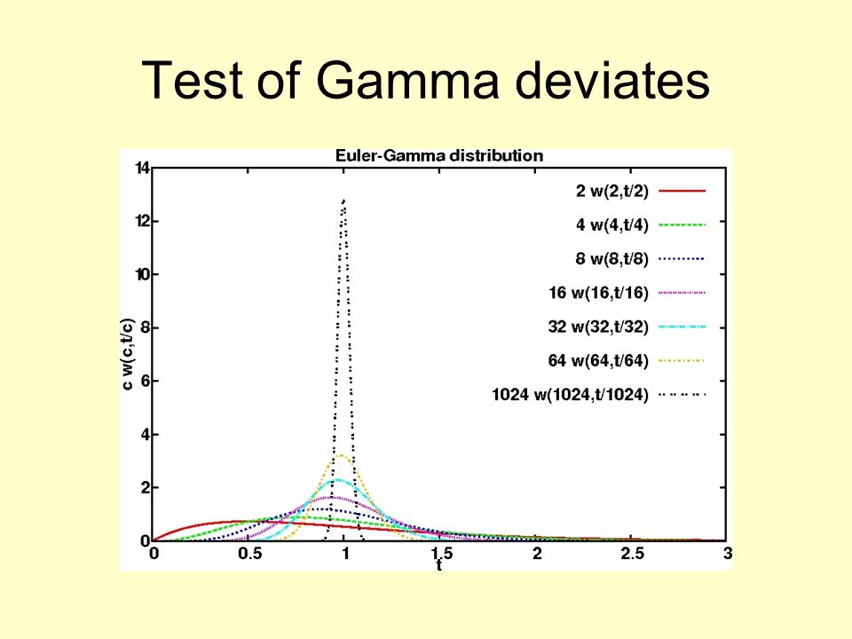 Test of Gamma deviates