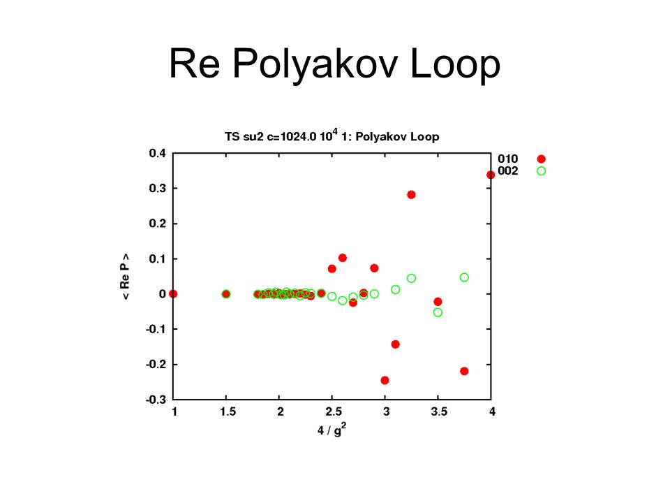 Re Polyakov Loop