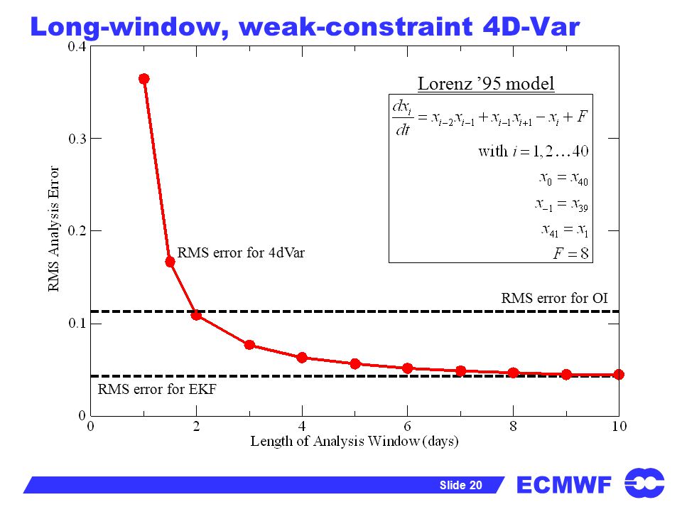 ECMWF Slide 20 RMS error for EKF Long-window, weak-constraint 4D-Var RMS error for OI RMS error for 4dVar Lorenz ’95 model