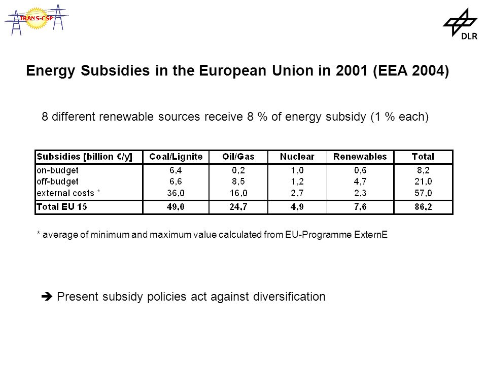 Energy Subsidies in the European Union in 2001 (EEA 2004) * average of minimum and maximum value calculated from EU-Programme ExternE 8 different renewable sources receive 8 % of energy subsidy (1 % each)  Present subsidy policies act against diversification
