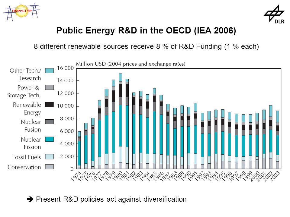 Public Energy R&D in the OECD (IEA 2006) 8 different renewable sources receive 8 % of R&D Funding (1 % each)  Present R&D policies act against diversification