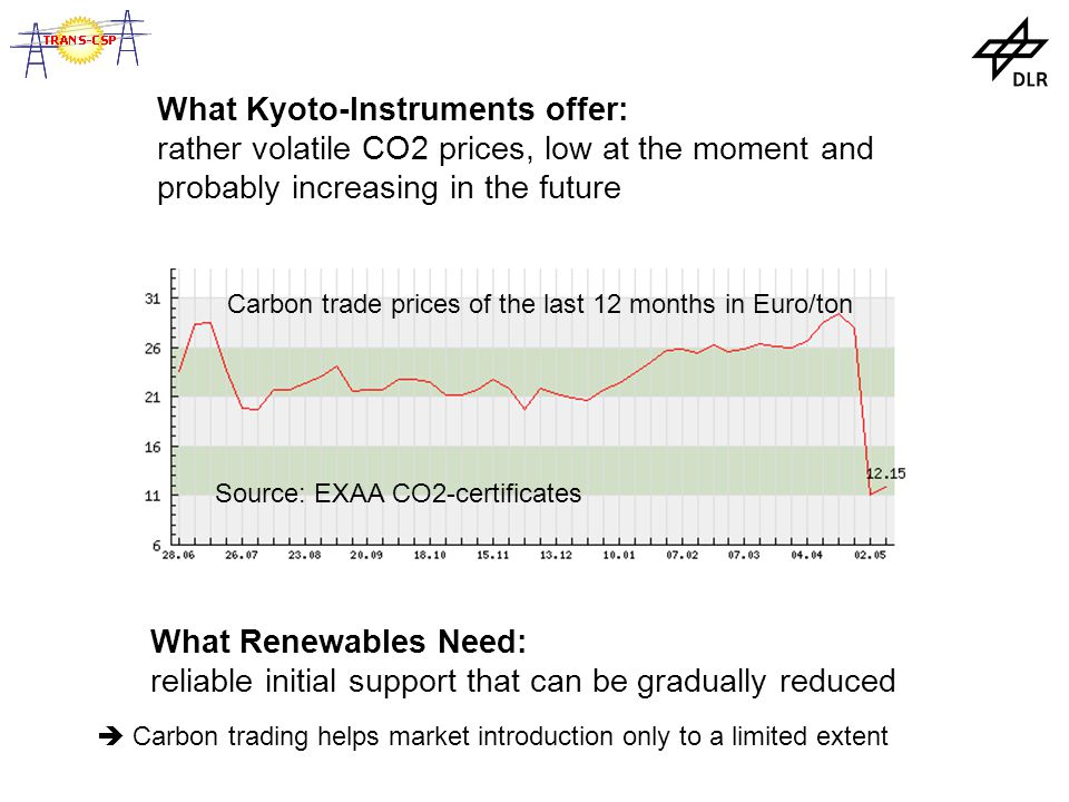 What Kyoto-Instruments offer: rather volatile CO2 prices, low at the moment and probably increasing in the future What Renewables Need: reliable initial support that can be gradually reduced Carbon trade prices of the last 12 months in Euro/ton Source: EXAA CO2-certificates  Carbon trading helps market introduction only to a limited extent