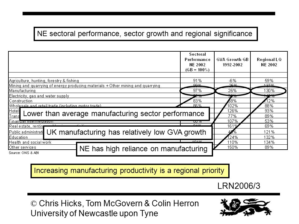 LRN2006/3 © Chris Hicks, Tom McGovern & Colin Herron University of Newcastle upon Tyne Lower than average manufacturing sector performance NE sectoral performance, sector growth and regional significance UK manufacturing has relatively low GVA growth NE has high reliance on manufacturing Increasing manufacturing productivity is a regional priority