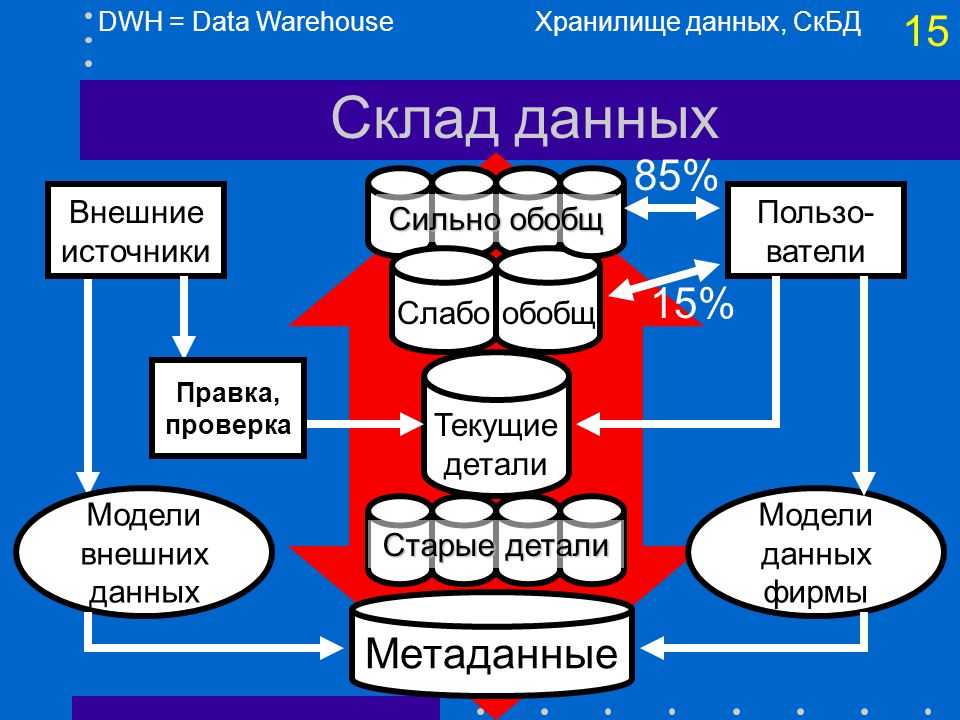 Модель источника информации. Модель хранилища данных. Модели данных DWH. Хранилище данных DWH. Структура DWH.