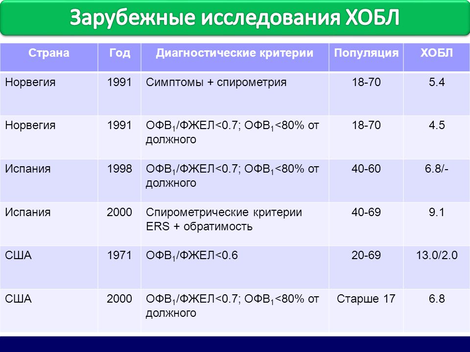 Фжел расшифровка. Спирометрия показатели. ХОБЛ показатели спирометрии. ОФВ К ФЖЕЛ отношение. ФЖЕЛ норма.