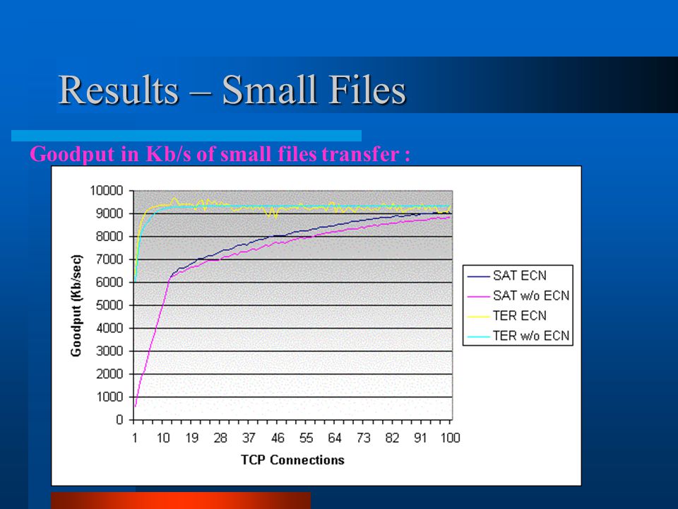Results – Small Files Goodput in Kb/s of small files transfer :