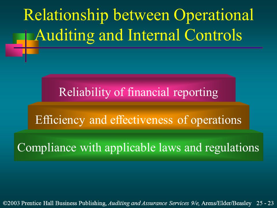 ©2003 Prentice Hall Business Publishing, Auditing and Assurance Services 9/e, Arens/Elder/Beasley Relationship between Operational Auditing and Internal Controls Reliability of financial reporting Efficiency and effectiveness of operations Compliance with applicable laws and regulations