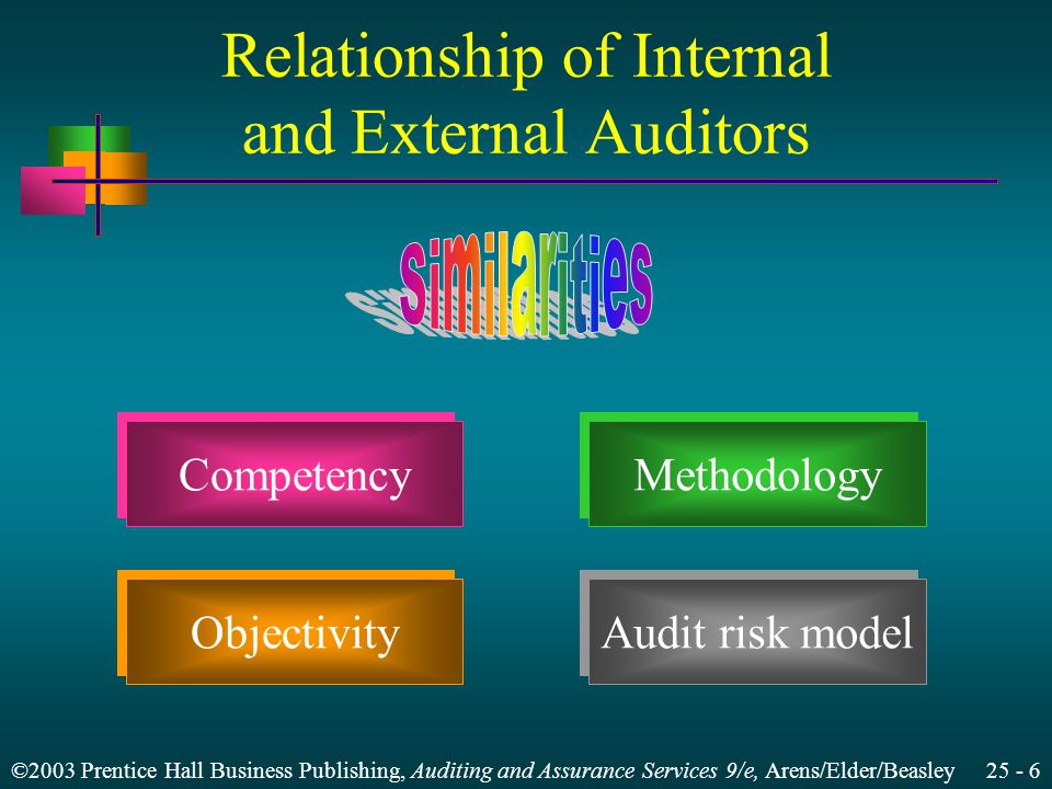 ©2003 Prentice Hall Business Publishing, Auditing and Assurance Services 9/e, Arens/Elder/Beasley Relationship of Internal and External Auditors Competency Objectivity Methodology Audit risk model
