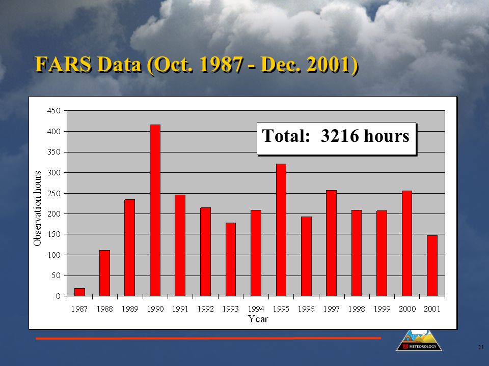 21 FARS Data (Oct Dec. 2001) Total: 3216 hours