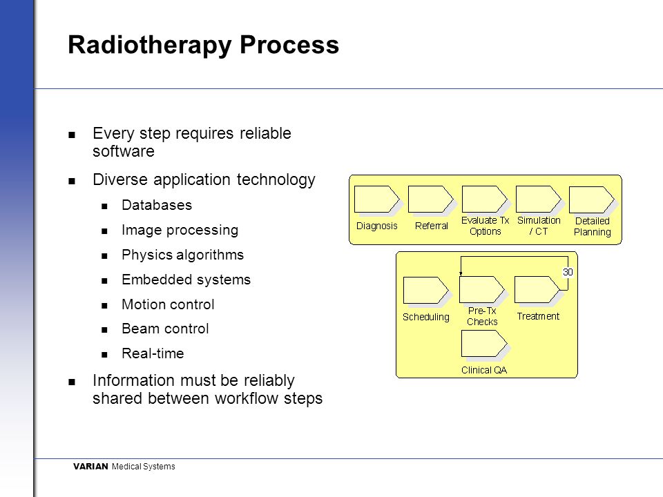 VARIAN Medical Systems Radiotherapy Process Every step requires reliable software Diverse application technology Databases Image processing Physics algorithms Embedded systems Motion control Beam control Real-time Information must be reliably shared between workflow steps