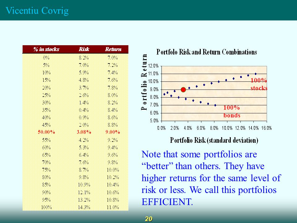 Vicentiu Covrig % bonds 100% stocks Note that some portfolios are better than others.