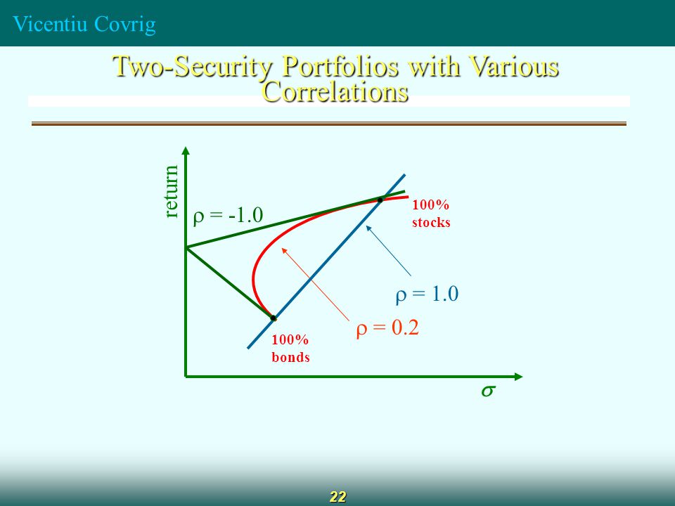 Vicentiu Covrig 22 Two-Security Portfolios with Various Correlations 100% bonds return  100% stocks  = 0.2  = 1.0  = -1.0