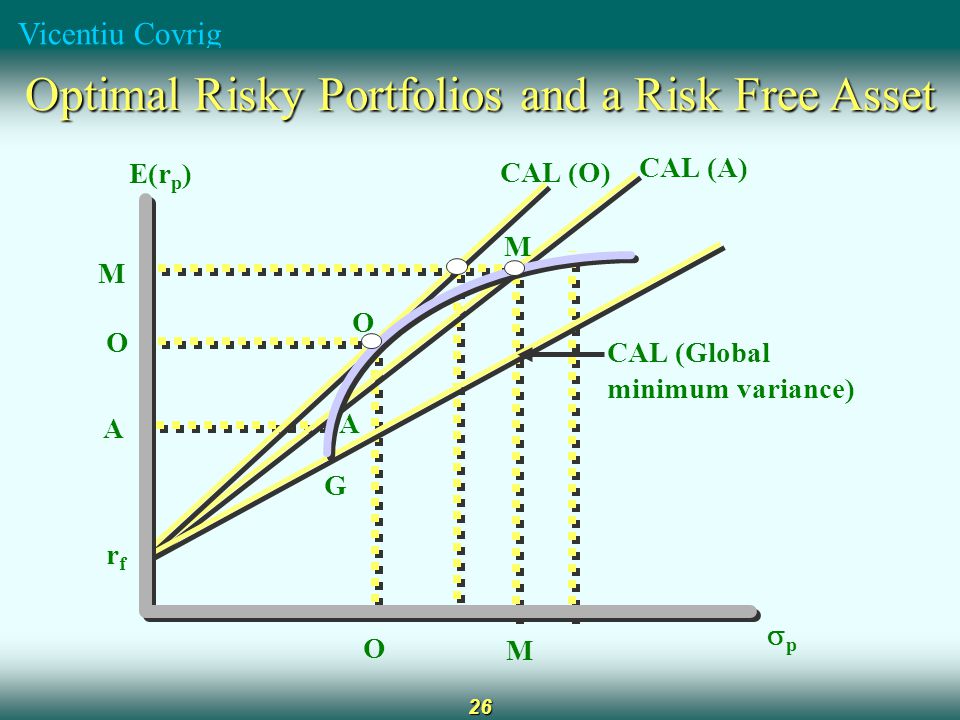 Vicentiu Covrig 26 M E(r p ) CAL (Global minimum variance) CAL (A) CAL (O) O A rfrf O M A G O M pp Optimal Risky Portfolios and a Risk Free Asset