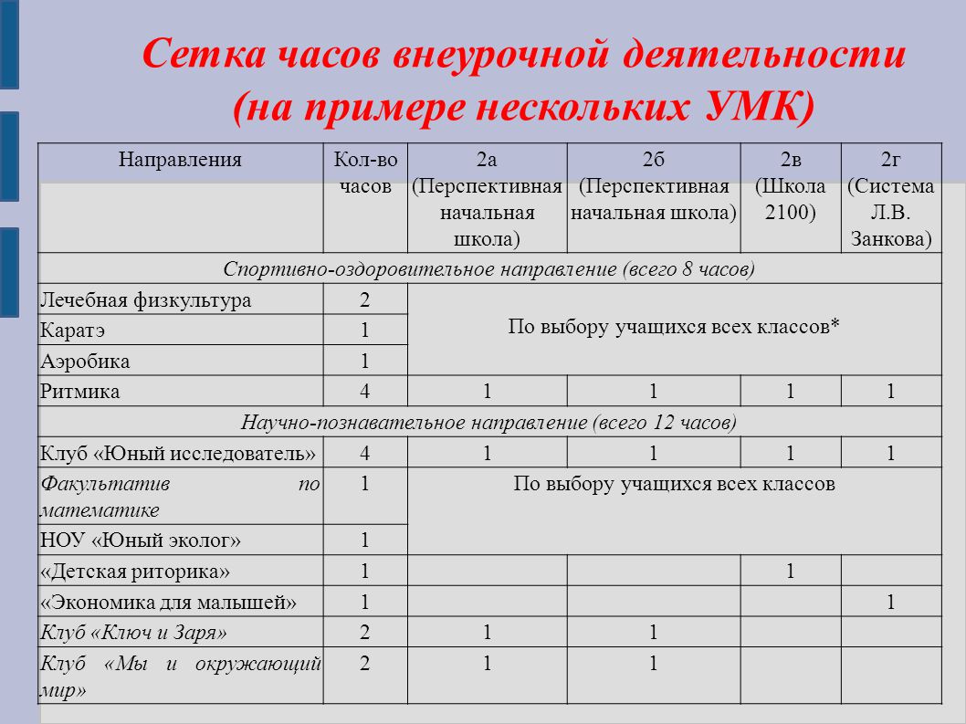 Внеурочные часы в школе. Сетка часов в школе. Сетка часов учебного плана. Сетка часов начальная школа. Сетка часов в 4 классе.