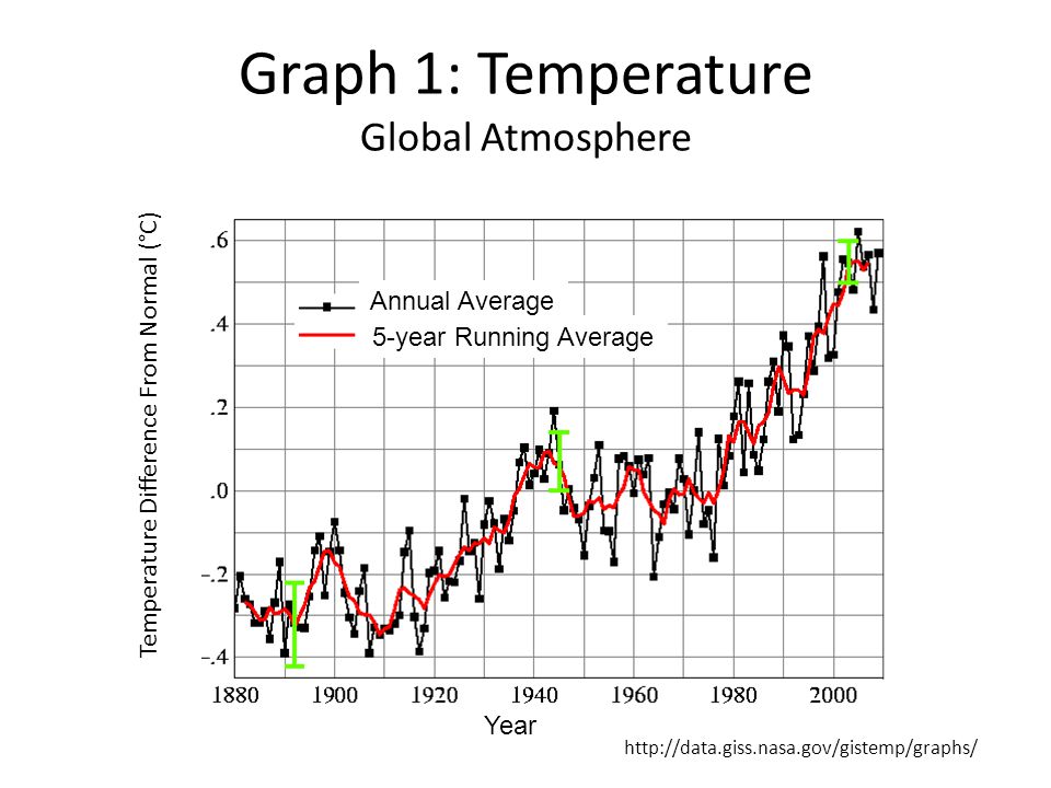 Graph 1: Temperature Global Atmosphere   Year Temperature Difference From Normal (°C) 5-year Running Average Annual Average