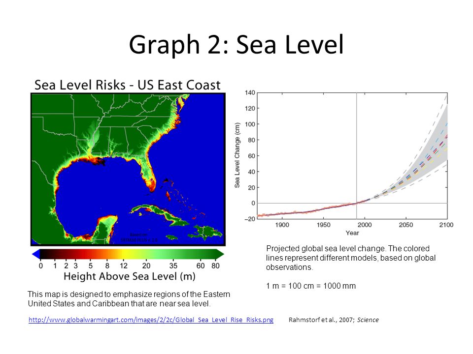 Graph 2: Sea Level   et al., 2007; Science Projected global sea level change.