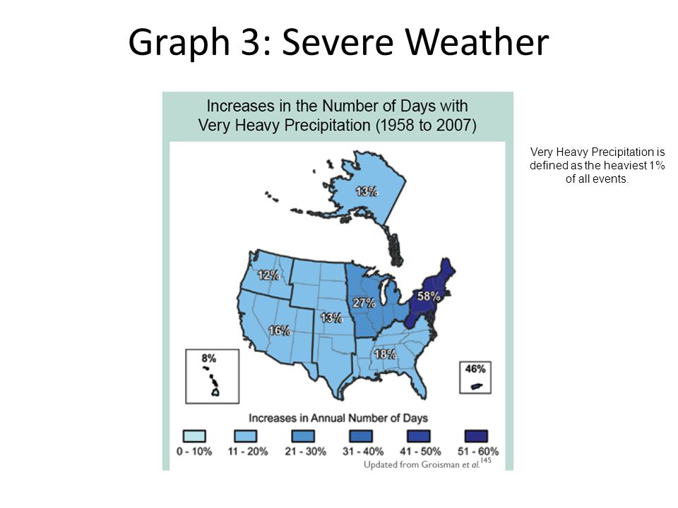 Graph 3: Severe Weather Very Heavy Precipitation is defined as the heaviest 1% of all events.