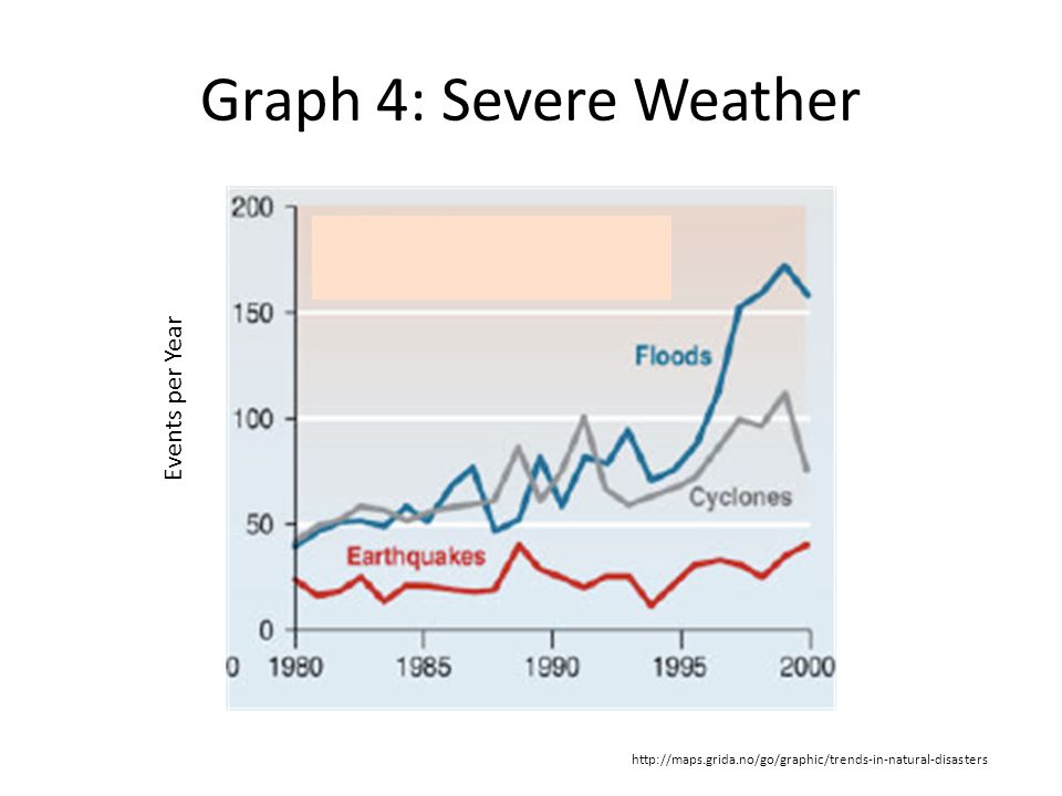 Graph 4: Severe Weather Events per Year