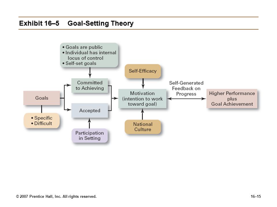 © 2007 Prentice Hall, Inc. All rights reserved.16–15 Exhibit 16–5Goal-Setting Theory