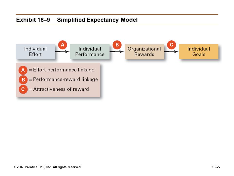 © 2007 Prentice Hall, Inc. All rights reserved.16–22 Exhibit 16–9Simplified Expectancy Model