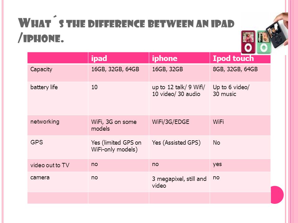 W HAT ´ S THE DIFFERENCE BETWEEN AN IPAD / IPHONE.