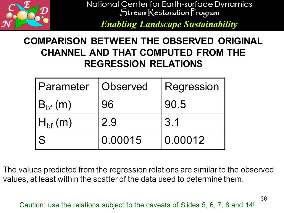 National Center for Earth-surface Dynamics Stream Restoration Program Enabling Landscape Sustainability 36 COMPARISON BETWEEN THE OBSERVED ORIGINAL CHANNEL AND THAT COMPUTED FROM THE REGRESSION RELATIONS ParameterObservedRegression B bf (m) H bf (m) S The values predicted from the regression relations are similar to the observed values, at least within the scatter of the data used to determine them.