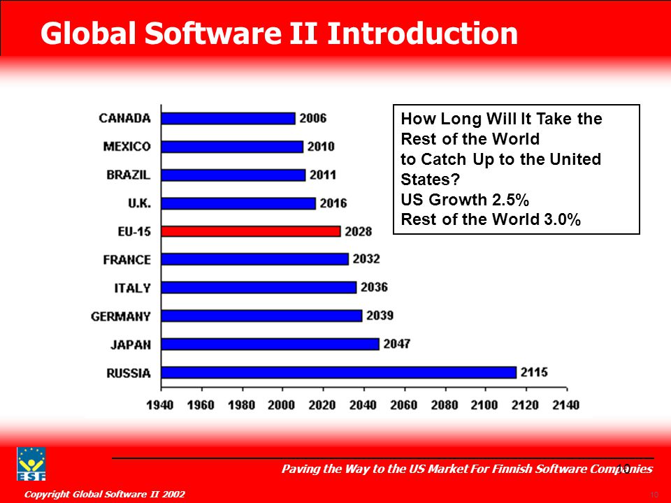 Global Software II Introduction Paving the Way to the US Market For Finnish Software Companies Copyright Global Software II How Long Will It Take the Rest of the World to Catch Up to the United States.