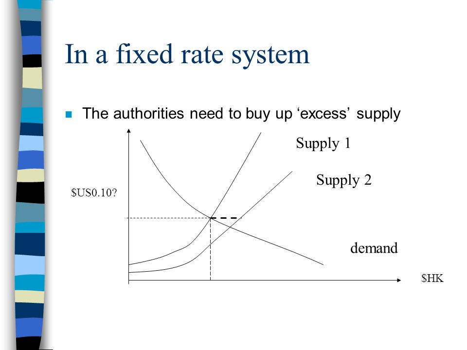 In a fixed rate system n The authorities need to buy up ‘excess’ supply Supply 1 demand $US0.10.