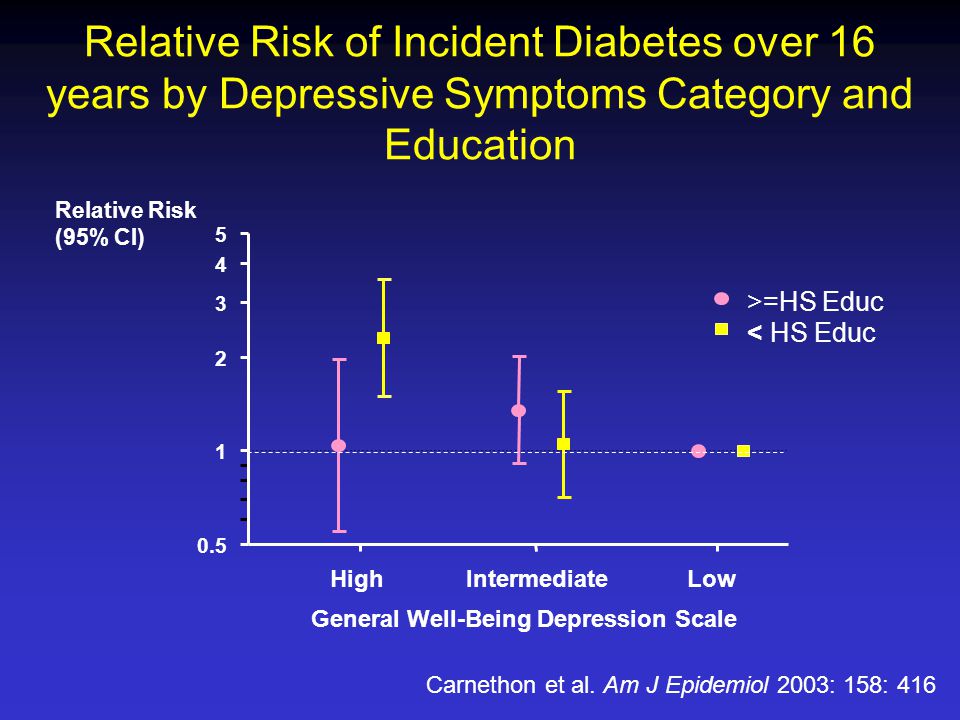 Relative Risk of Incident Diabetes over 16 years by Depressive Symptoms Category and Education Carnethon et al.