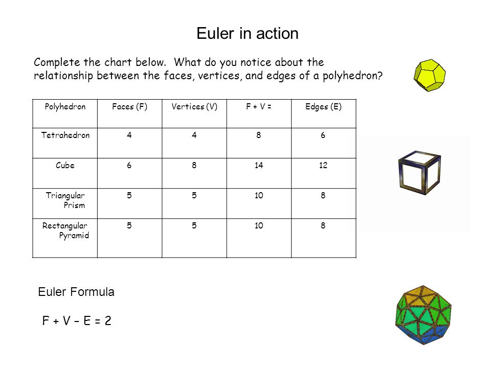 Euler in action PolyhedronFaces (F)Vertices (V)F + V =Edges (E) Tetrahedron4486 Cube Triangular Prism Rectangular Pyramid Complete the chart below.