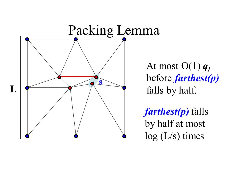65 Packing Lemma p At most O(1) q i before farthest(p) falls by half. q2q2 q1q1 q3q3 q5q5 q4q4