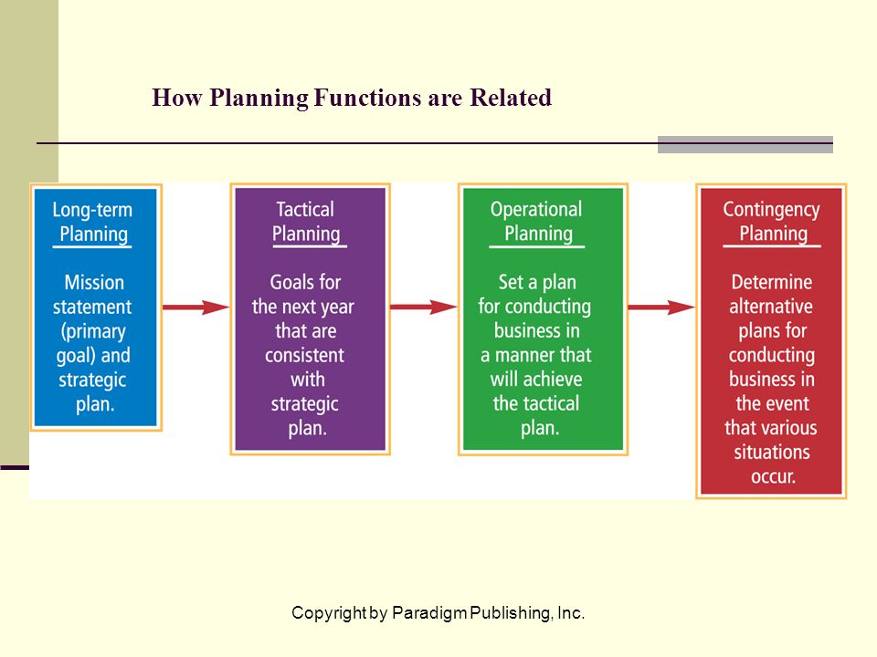 How Planning Functions are Related Copyright by Paradigm Publishing, Inc.