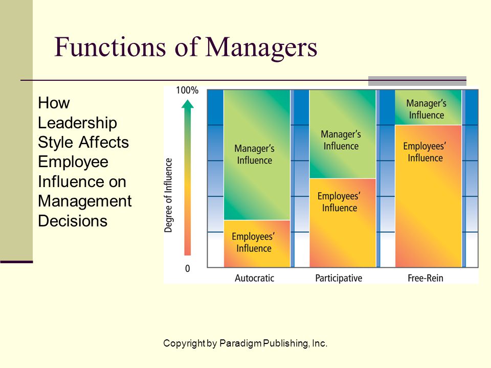 Functions of Managers How Leadership Style Affects Employee Influence on Management Decisions Copyright by Paradigm Publishing, Inc.