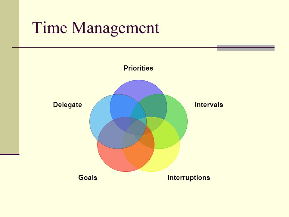 Time Management Priorities Intervals InterruptionsGoals Delegate
