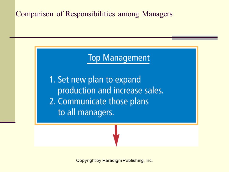 Comparison of Responsibilities among Managers Copyright by Paradigm Publishing, Inc.