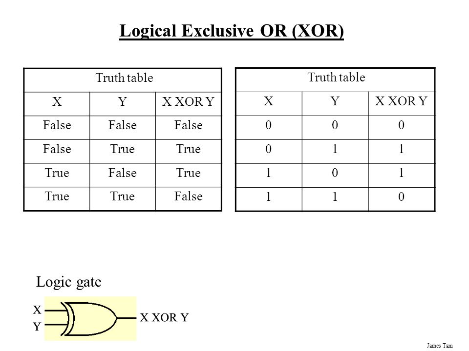 James Tam Logical Exclusive OR (XOR) Truth table XYX XOR Y False True FalseTrue False Logic gate Truth table XYX XOR Y