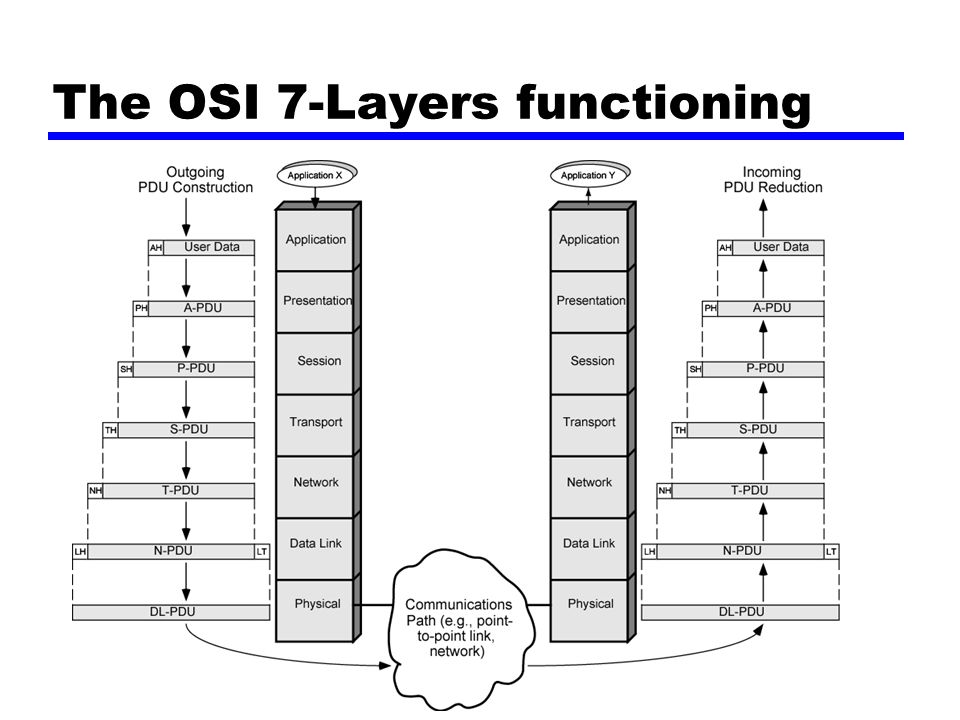 The OSI 7-Layers functioning