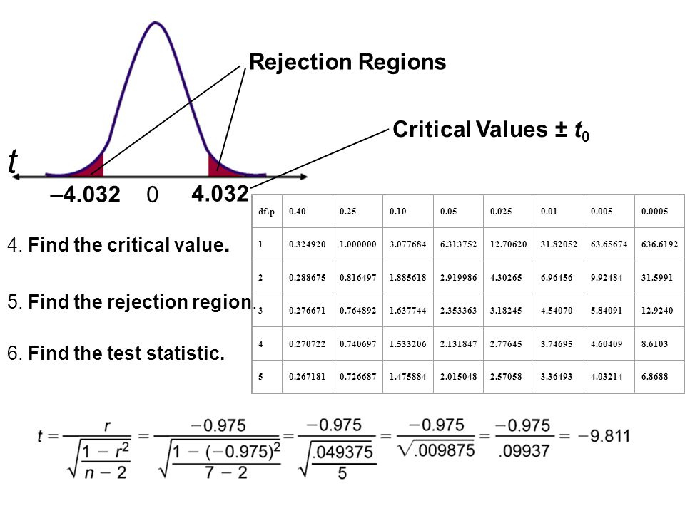 t –4.032 Rejection Regions Critical Values ± t 0 4.