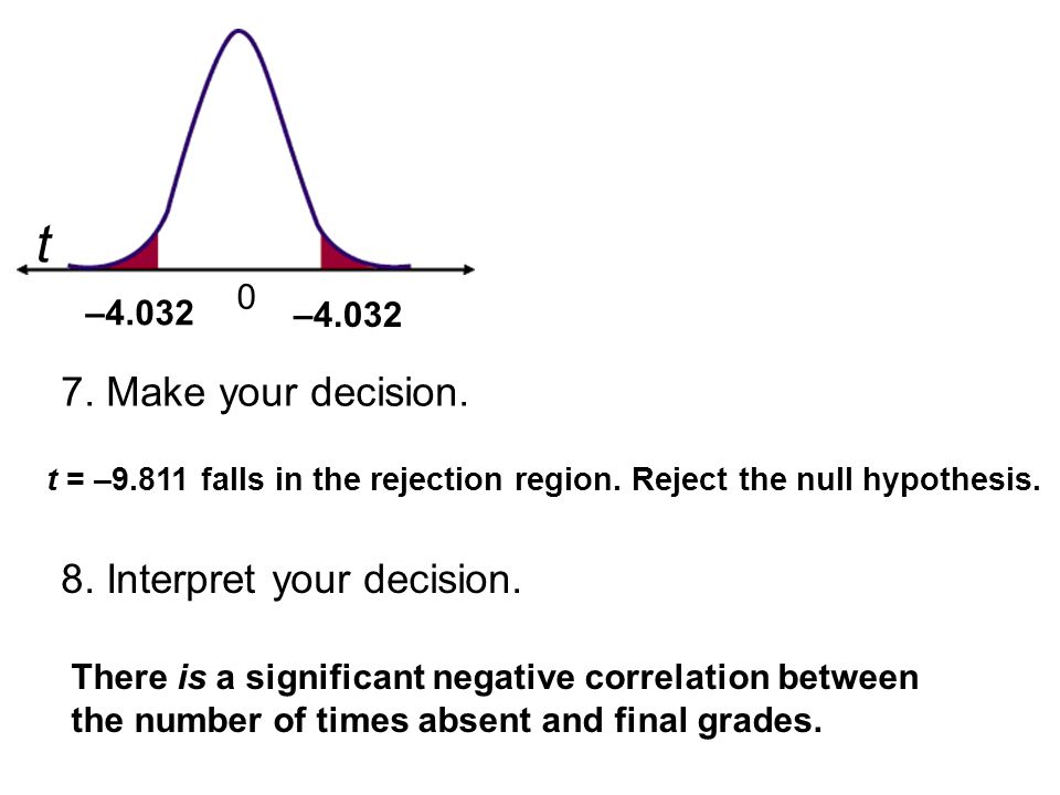 t 0 –4.032 t = –9.811 falls in the rejection region.