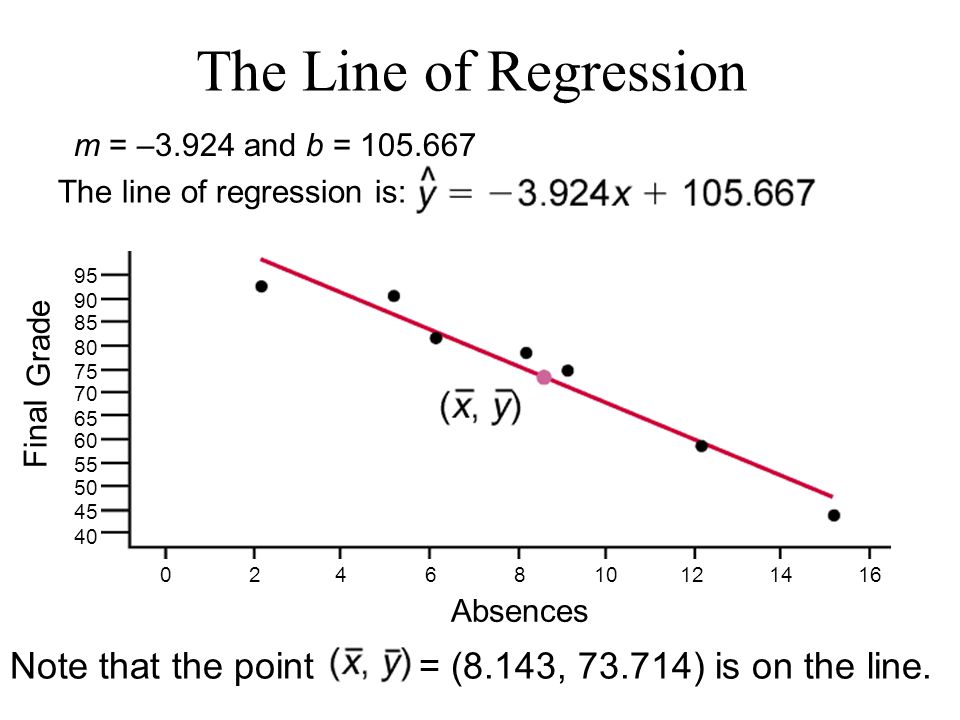Absences Final Grade m = –3.924 and b = The line of regression is: Note that the point = (8.143, ) is on the line.