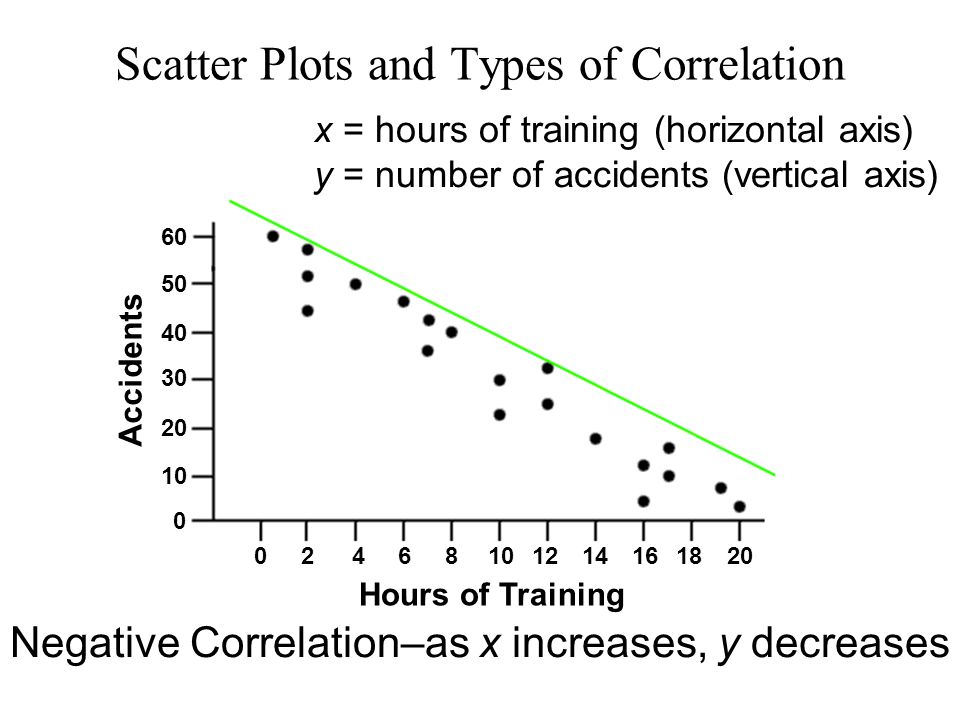 Negative Correlation–as x increases, y decreases x = hours of training (horizontal axis) y = number of accidents (vertical axis) Scatter Plots and Types of Correlation Hours of Training Accidents