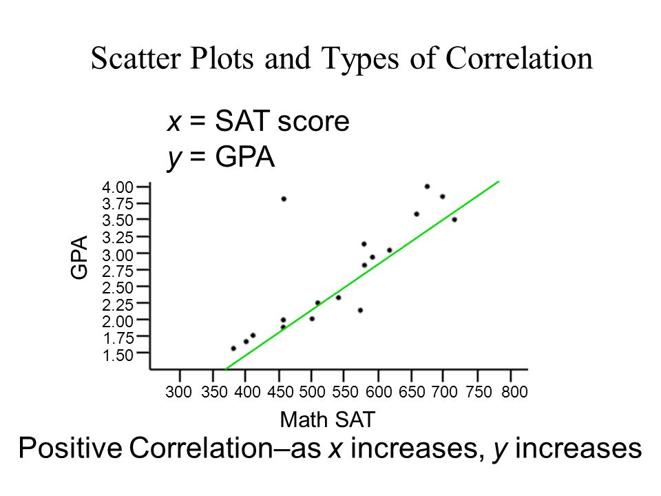 Positive Correlation–as x increases, y increases x = SAT score y = GPA GPA Scatter Plots and Types of Correlation Math SAT