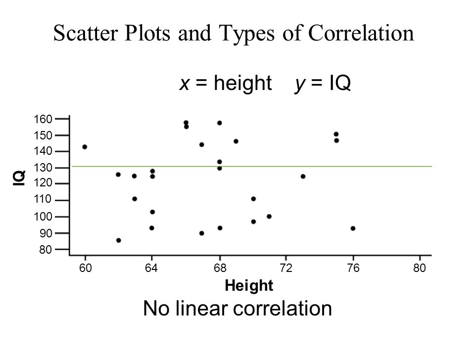 No linear correlation x = height y = IQ Scatter Plots and Types of Correlation Height IQ